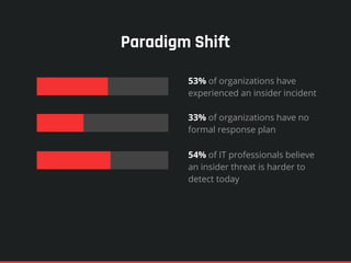 Paradigm Shift
53% of organizations have
experienced an insider incident
33% of organizations have no
formal response plan
54% of IT professionals believe
an insider threat is harder to
detect today
 