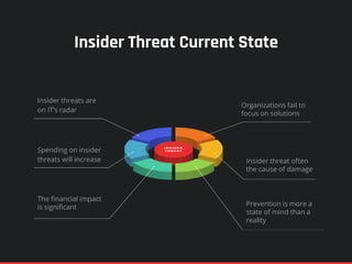 Insider Threat Current State
Insider threats are
on IT’s radar
Spending on insider
threats will increase
The financial impact
is significant
Organizations fail to
focus on solutions
Insider threat often
the cause of damage
Prevention is more a
state of mind than a
reality
 