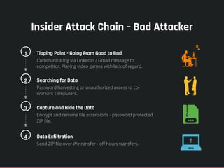 Insider Attack Chain – Bad Attacker
Tipping Point - Going From Good to Bad
Communicating via LinkedIn / Gmail message to
competitor. Playing video games with lack of regard.
1
Searching for Data
Password harvesting or unauthorized access to co-
workers computers.
2
Capture and Hide the Data
Encrypt and rename file extensions - password protected
ZIP file.
3
Data Exfiltration
Send ZIP file over Wetransfer - off hours transfers.
4
 