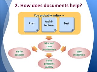 2. How does documents help?
You probably write・・・
計画
Plan
ドキュメント
Fit for
business
Archi計画
ドキュメント
tecture
Nice and
clear
architecture
Solve
problems
quickly
計画
Test
ドキュメント
Easy
inspection