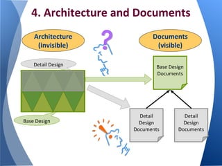 4. Architecture and Documents
Architecture
(invisible)
Detail Design
Base Design
Documents
(visible)
Base Design
Documents
Detail
Design
Documents
Detail
Design
Documents