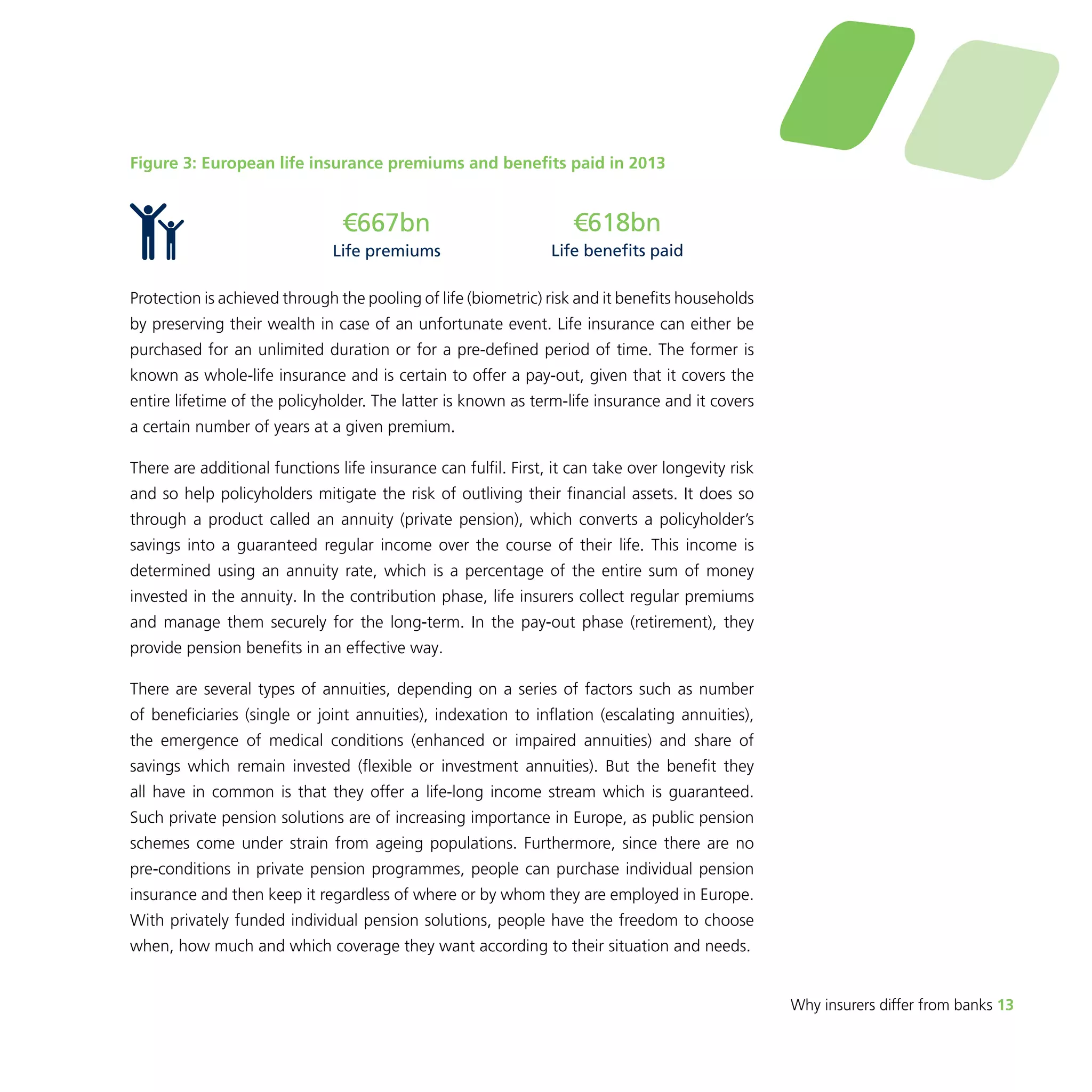 Why insurers differ from banks 13 
Figure 3: European life insurance premiums and benefits paid in 2013 
€618bn 
Life benefits paid 
€667bn 
Life premiums 
Protection is achieved through the pooling of life (biometric) risk and it benefits households 
by preserving their wealth in case of an unfortunate event. Life insurance can either be 
purchased for an unlimited duration or for a pre-defined period of time. The former is 
known as whole-life insurance and is certain to offer a pay-out, given that it covers the 
entire lifetime of the policyholder. The latter is known as term-life insurance and it covers 
a certain number of years at a given premium. 
There are additional functions life insurance can fulfil. First, it can take over longevity risk 
and so help policyholders mitigate the risk of outliving their financial assets. It does so 
through a product called an annuity (private pension), which converts a policyholder’s 
savings into a guaranteed regular income over the course of their life. This income is 
determined using an annuity rate, which is a percentage of the entire sum of money 
invested in the annuity. In the contribution phase, life insurers collect regular premiums 
and manage them securely for the long-term. In the pay-out phase (retirement), they 
provide pension benefits in an effective way. 
There are several types of annuities, depending on a series of factors such as number 
of beneficiaries (single or joint annuities), indexation to inflation (escalating annuities), 
the emergence of medical conditions (enhanced or impaired annuities) and share of 
savings which remain invested (flexible or investment annuities). But the benefit they 
all have in common is that they offer a life-long income stream which is guaranteed. 
Such private pension solutions are of increasing importance in Europe, as public pension 
schemes come under strain from ageing populations. Furthermore, since there are no 
pre-conditions in private pension programmes, people can purchase individual pension 
insurance and then keep it regardless of where or by whom they are employed in Europe. 
With privately funded individual pension solutions, people have the freedom to choose 
when, how much and which coverage they want according to their situation and needs. 
 