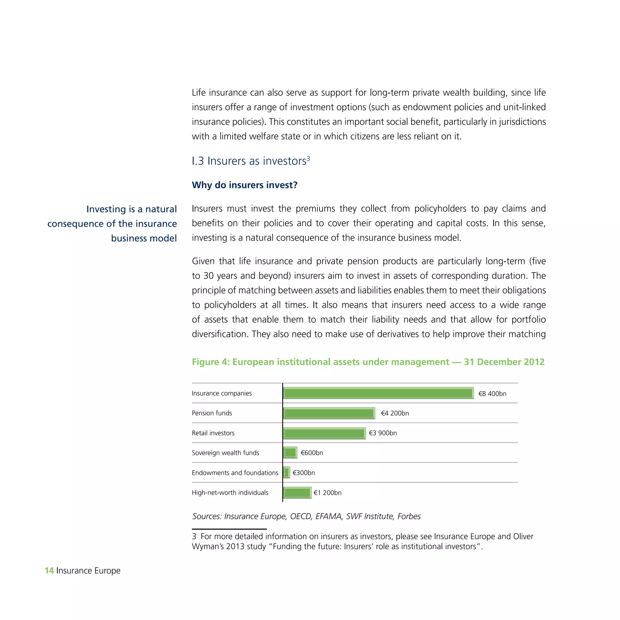 14 Insurance Europe 
Life insurance can also serve as support for long-term private wealth building, since life 
insurers offer a range of investment options (such as endowment policies and unit-linked 
insurance policies). This constitutes an important social benefit, particularly in jurisdictions 
with a limited welfare state or in which citizens are less reliant on it. 
I.3 Insurers as investors3 
Why do insurers invest? 
Insurers must invest the premiums they collect from policyholders to pay claims and 
benefits on their policies and to cover their operating and capital costs. In this sense, 
investing is a natural consequence of the insurance business model. 
Given that life insurance and private pension products are particularly long-term (five 
to 30 years and beyond) insurers aim to invest in assets of corresponding duration. The 
principle of matching between assets and liabilities enables them to meet their obligations 
to policyholders at all times. It also means that insurers need access to a wide range 
of assets that enable them to match their liability needs and that allow for portfolio 
diversification. They also need to make use of derivatives to help improve their matching 
Insurance companies €8 400bn 
Pension funds €4 200bn 
Retail investors 
Sovereign wealth funds €600bn 
Endowments and foundations €300bn 
€3 900bn 
High-net-worth individuals €1 200bn 
3 For more detailed information on insurers as investors, please see Insurance Europe and Oliver 
Wyman’s 2013 study “Funding the future: Insurers’ role as institutional investors”. 
Investing is a natural 
consequence of the insurance 
business model 
Figure 4: European institutional assets under management — 31 December 2012 
Sources: Insurance Europe, OECD, EFAMA, SWF Institute, Forbes 
 