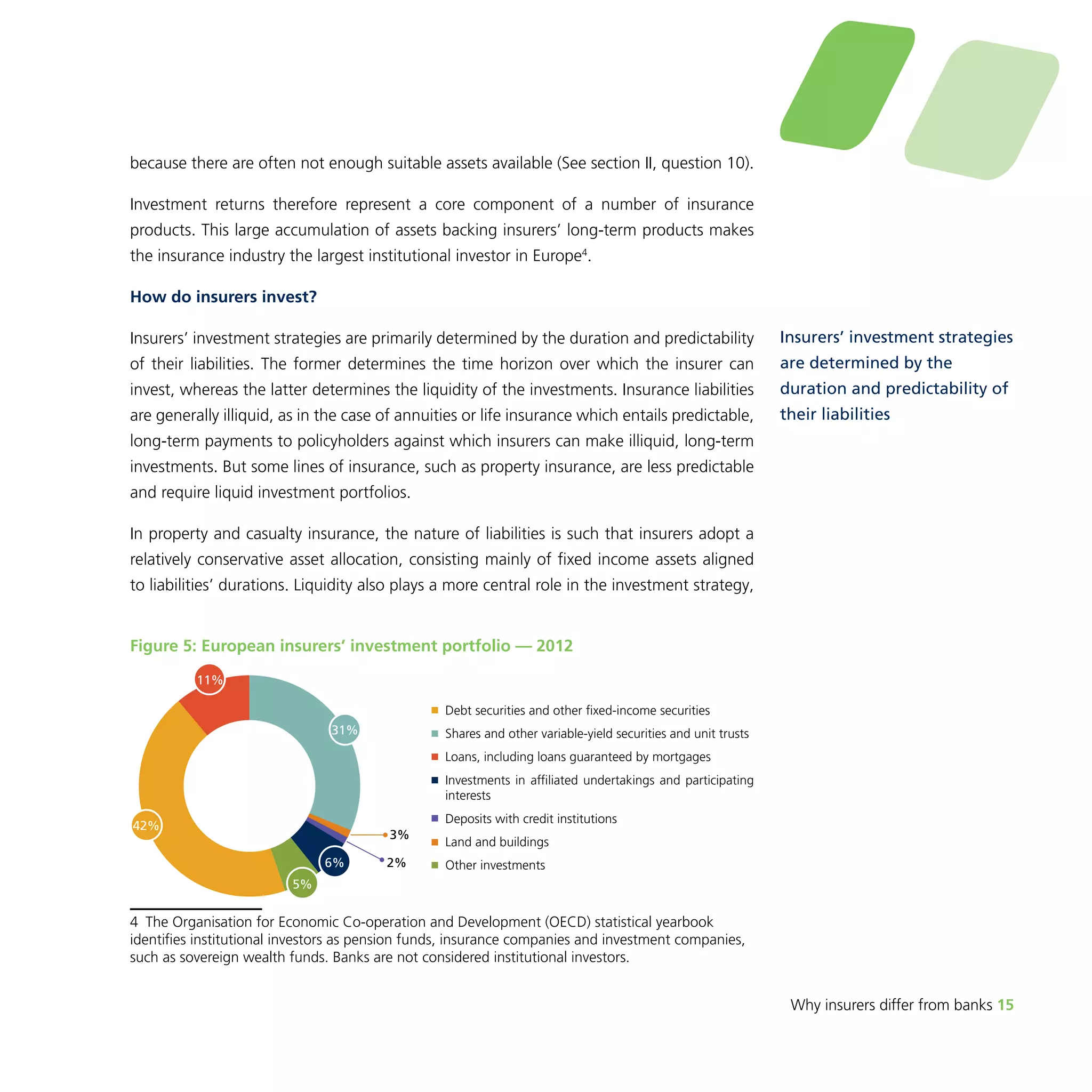 Why insurers differ from banks 15 
because there are often not enough suitable assets available (See section II, question 10). 
Investment returns therefore represent a core component of a number of insurance 
products. This large accumulation of assets backing insurers’ long-term products makes 
the insurance industry the largest institutional investor in Europe4. 
How do insurers invest? 
Insurers’ investment strategies are primarily determined by the duration and predictability 
of their liabilities. The former determines the time horizon over which the insurer can 
invest, whereas the latter determines the liquidity of the investments. Insurance liabilities 
are generally illiquid, as in the case of annuities or life insurance which entails predictable, 
long-term payments to policyholders against which insurers can make illiquid, long-term 
investments. But some lines of insurance, such as property insurance, are less predictable 
and require liquid investment portfolios. 
In property and casualty insurance, the nature of liabilities is such that insurers adopt a 
relatively conservative asset allocation, consisting mainly of fixed income assets aligned 
to liabilities’ durations. Liquidity also plays a more central role in the investment strategy, 
Figure 5: European insurers’ investment portfolio — 2012 
Debt securities and other fixed-income securities 
Shares and other variable-yield securities and unit trusts 
Loans, including loans guaranteed by mortgages 
Investments in affiliated undertakings and participating 
interests 
Deposits with credit institutions 
Land and buildings 
31% 
3% 
6% Other investments 
5% 
42% 
11% 
2% 
4 The Organisation for Economic Co-operation and Development (OECD) statistical yearbook 
identifies institutional investors as pension funds, insurance companies and investment companies, 
such as sovereign wealth funds. Banks are not considered institutional investors. 
Insurers’ investment strategies 
are determined by the 
duration and predictability of 
their liabilities 
 