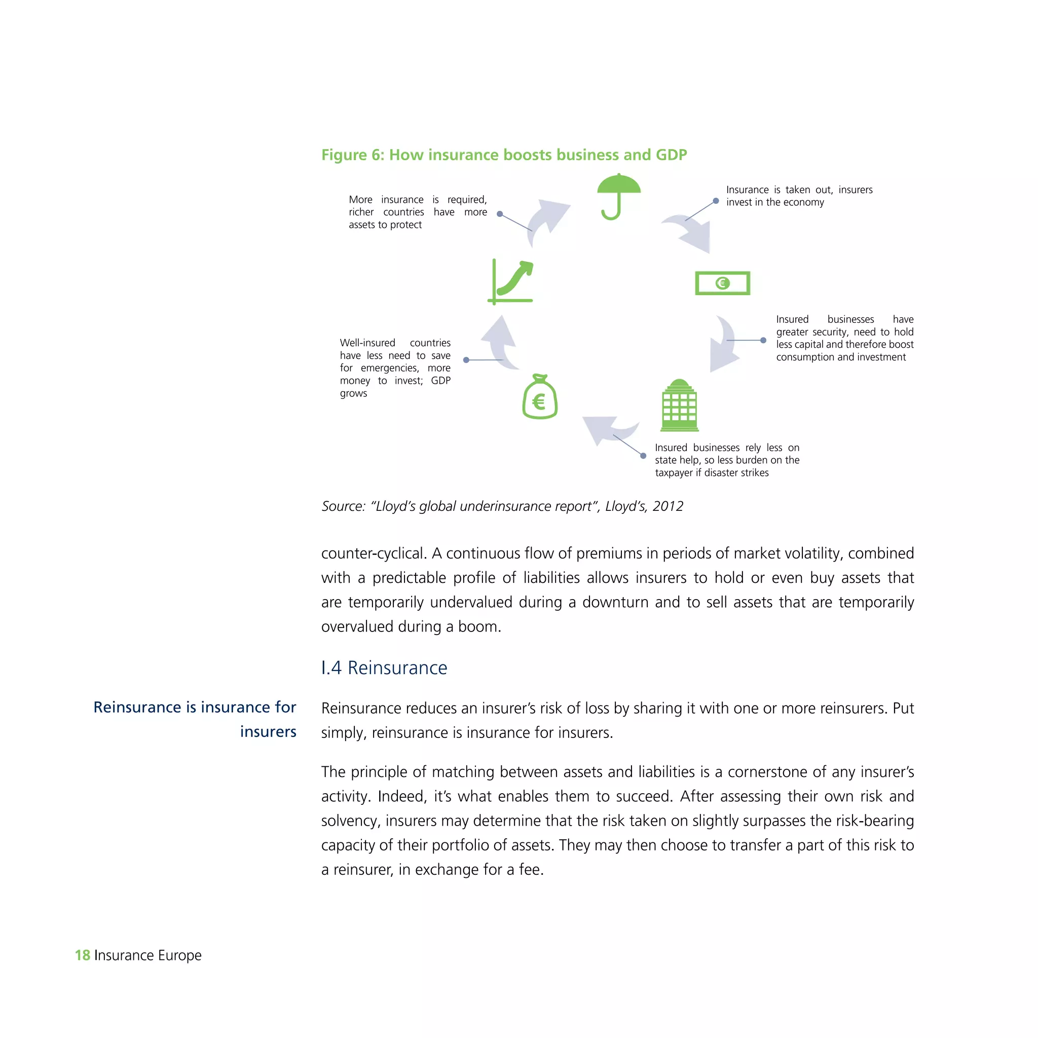 18 Insurance Europe 
Figure 6: How insurance boosts business and GDP 
€ 
€ 
Insurance is taken out, insurers 
invest in the economy 
Insured businesses have 
greater security, need to hold 
less capital and therefore boost 
consumption and investment 
Insured businesses rely less on 
state help, so less burden on the 
taxpayer if disaster strikes 
More insurance is required, 
richer countries have more 
assets to protect 
Well-insured countries 
have less need to save 
for emergencies, more 
money to invest; GDP 
grows 
Source: “Lloyd’s global underinsurance report”, Lloyd’s, 2012 
counter-cyclical. A continuous flow of premiums in periods of market volatility, combined 
with a predictable profile of liabilities allows insurers to hold or even buy assets that 
are temporarily undervalued during a downturn and to sell assets that are temporarily 
overvalued during a boom. 
I.4 Reinsurance 
Reinsurance reduces an insurer’s risk of loss by sharing it with one or more reinsurers. Put 
simply, reinsurance is insurance for insurers. 
The principle of matching between assets and liabilities is a cornerstone of any insurer’s 
activity. Indeed, it’s what enables them to succeed. After assessing their own risk and 
solvency, insurers may determine that the risk taken on slightly surpasses the risk-bearing 
capacity of their portfolio of assets. They may then choose to transfer a part of this risk to 
a reinsurer, in exchange for a fee. 
Reinsurance is insurance for 
insurers 
 