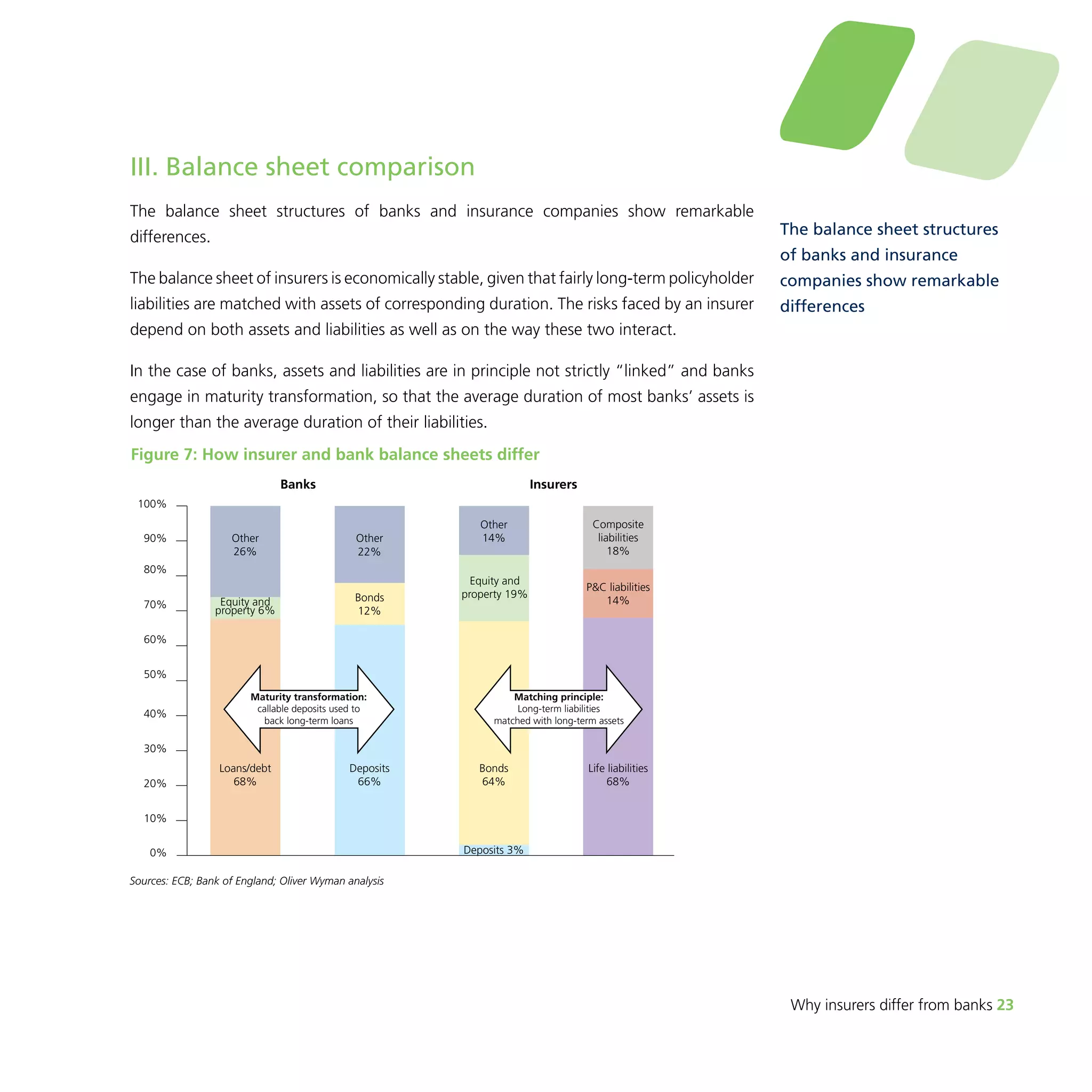 Why insurers differ from banks 23 
III. Balance sheet comparison 
The balance sheet structures of banks and insurance companies show remarkable 
differences. 
The balance sheet of insurers is economically stable, given that fairly long-term policyholder 
liabilities are matched with assets of corresponding duration. The risks faced by an insurer 
depend on both assets and liabilities as well as on the way these two interact. 
In the case of banks, assets and liabilities are in principle not strictly “linked” and banks 
engage in maturity transformation, so that the average duration of most banks’ assets is 
longer than the average duration of their liabilities. 
The balance sheet structures 
of banks and insurance 
companies show remarkable 
differences 
Figure 7: How insurer and bank balance sheets differ 
100% 
90% 
80% 
70% 
60% 
50% 
40% 
30% 
20% 
0% 
Loans/debt 
68% 
Banks Insurers 
Deposits 
66% 
Sources: ECB; Bank of England; Oliver Wyman analysis 
Bonds 
64% 
Composite 
liabilities 
18% 
P&C liabilities 
14% 
Life liabilities 
68% 
Other 
14% 
Equity and 
property 19% 
Other 
22% 
Bonds 
12% 
Other 
26% 
Equity and 
property 6% 
Deposits 3% 
10% 
Maturity transformation: 
callable deposits used to 
back long-term loans 
Matching principle: 
Long-term liabilities 
matched with long-term assets 
 