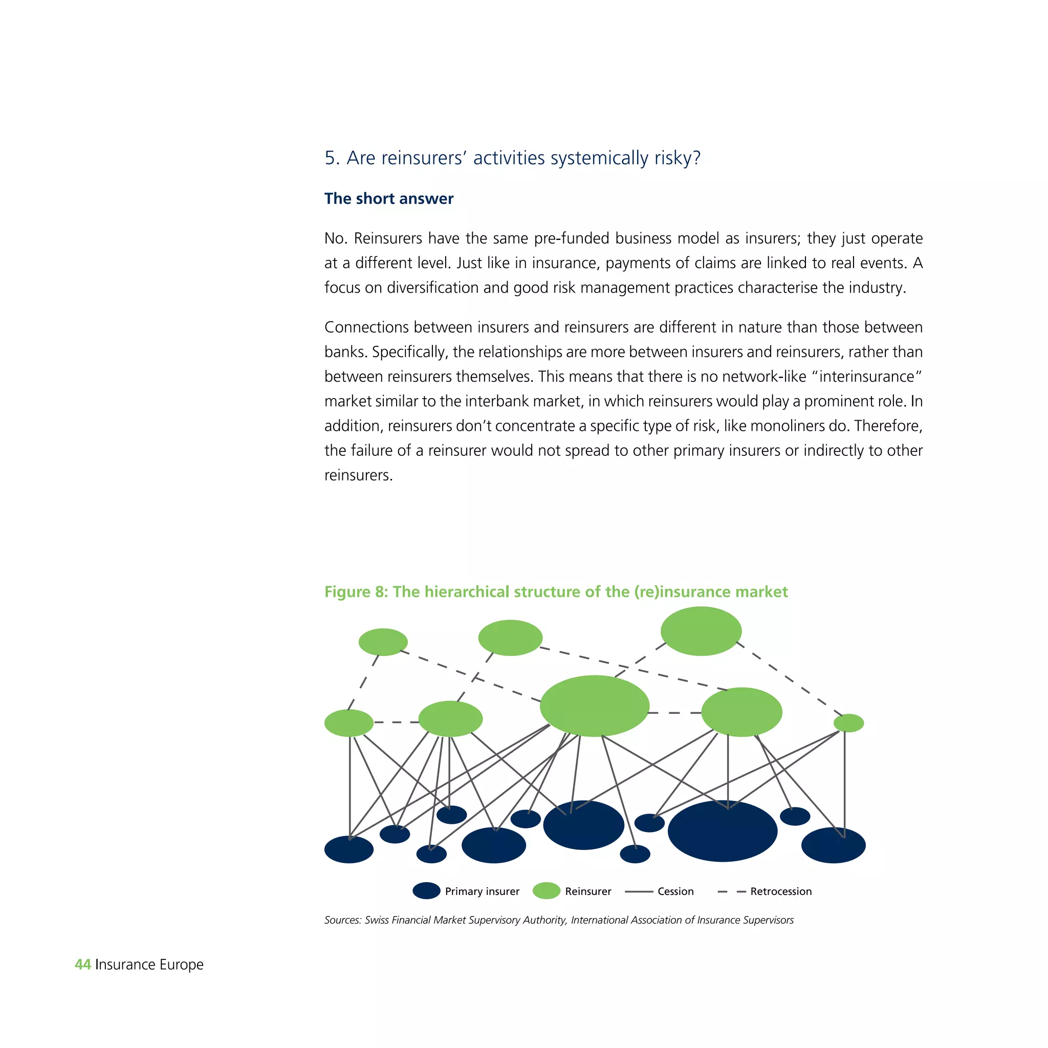 44 Insurance Europe 
5. Are reinsurers’ activities systemically risky? 
The short answer 
No. Reinsurers have the same pre-funded business model as insurers; they just operate 
at a different level. Just like in insurance, payments of claims are linked to real events. A 
focus on diversification and good risk management practices characterise the industry. 
Connections between insurers and reinsurers are different in nature than those between 
banks. Specifically, the relationships are more between insurers and reinsurers, rather than 
between reinsurers themselves. This means that there is no network-like “interinsurance” 
market similar to the interbank market, in which reinsurers would play a prominent role. In 
addition, reinsurers don’t concentrate a specific type of risk, like monoliners do. Therefore, 
the failure of a reinsurer would not spread to other primary insurers or indirectly to other 
reinsurers. 
Figure 8: The hierarchical structure of the (re)insurance market 
Primary insurer Reinsurer Cession Retrocession 
Sources: Swiss Financial Market Supervisory Authority, International Association of Insurance Supervisors 
 