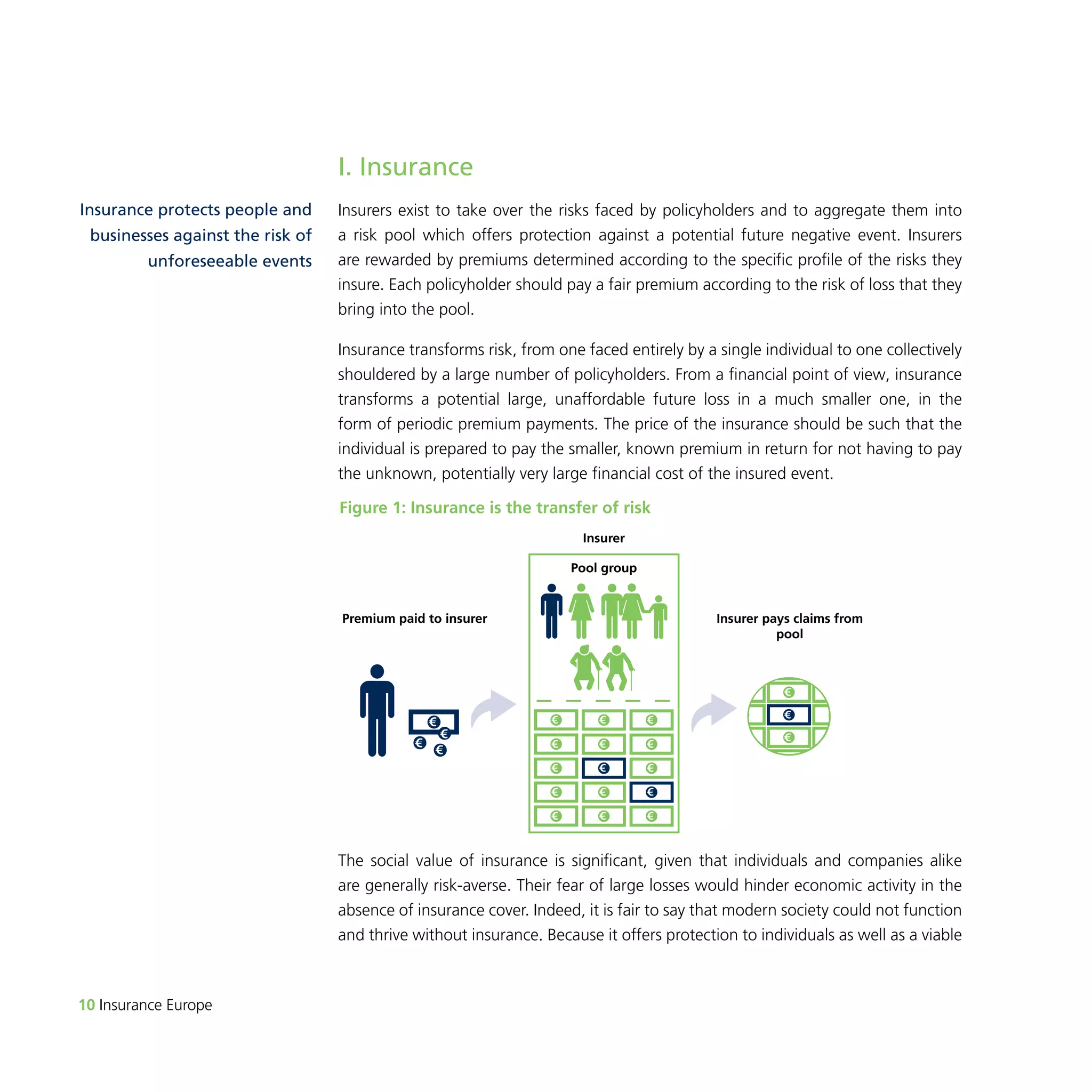 10 Insurance Europe 
I. Insurance 
Insurers exist to take over the risks faced by policyholders and to aggregate them into 
a risk pool which offers protection against a potential future negative event. Insurers 
are rewarded by premiums determined according to the specific profile of the risks they 
insure. Each policyholder should pay a fair premium according to the risk of loss that they 
bring into the pool. 
Insurance transforms risk, from one faced entirely by a single individual to one collectively 
shouldered by a large number of policyholders. From a financial point of view, insurance 
transforms a potential large, unaffordable future loss in a much smaller one, in the 
form of periodic premium payments. The price of the insurance should be such that the 
individual is prepared to pay the smaller, known premium in return for not having to pay 
the unknown, potentially very large financial cost of the insured event. 
€ 
€ 
€ 
€ € 
€ 
€ 
€ € 
€ € 
€ 
€ 
€ 
€ 
€ 
€ 
€ 
€ 
€ 
The social value of insurance is significant, given that individuals and companies alike 
are generally risk-averse. Their fear of large losses would hinder economic activity in the 
absence of insurance cover. Indeed, it is fair to say that modern society could not function 
and thrive without insurance. Because it offers protection to individuals as well as a viable 
Insurance protects people and 
businesses against the risk of 
unforeseeable events 
Insurer 
Pool group 
Premium paid to insurer Insurer pays claims from 
pool 
€ 
€ 
€ 
€ € 
€ 
€ 
€ 
€ 
€ 
Figure 1: Insurance is the transfer of risk 
 