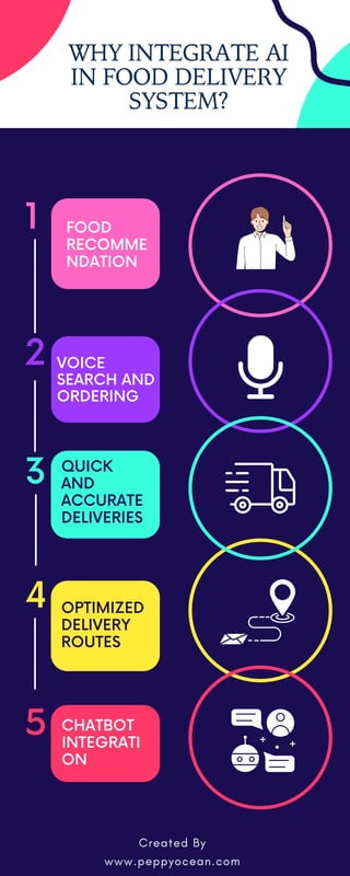 Why Integrate AI in Food Delivery System.pdf