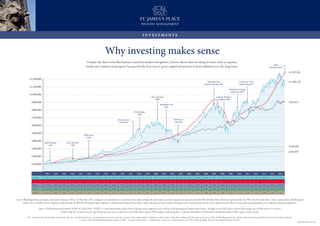 Why investing makes sense
Despite the short term fluctuations caused by market disruptions, history shows that investing in assets such as equities,
bonds and commercial property has proved the best way to grow capital and protect it from inflation over the long term.
SJP3951-VR9 (02/16)
I N V E STM E N T S
Source: Bloomberg/Financial Express. Data from 1 January 1987 to 31 December 2015. All figures are calculated on a total return basis which includes the reinvestment of income. Equities are represented by the FTSE All Share Index. Bonds are represented by the FTSE Gilts All Stocks Index. Cash is represented by the Moneyfacts
Instant Access £100K Account. Property is represented by the IPD UK All Property Index. Inflation is measured by the Retail Prices Index. Only cash deposited with a bank or building society can provide the security of the capital invested. Please be aware that past performance is not indicative of future performance.
Source: FTSE International Limited (“FTSE”) © FTSE 2016. “FTSE®” is a trade mark of the London Stock Exchange Group companies and is used by FTSE International Limited under licence. All rights in the FTSE indices and/or FTSE ratings vest in FTSE and/or its licensors.
Neither FTSE nor its licensors accept any liability for any errors or omissions in the FTSE indices and/or FTSE ratings or underlying data. No further distribution of FTSE Data is permitted without FTSE’s express written consent.
The ‘St. James’s Place Partnership’ and the titles ‘Partner’ and ‘Partner Practice’ are marketing terms used to describe St. James’s Place representatives. Members of the St. James’s Place Partnership in the UK represent St. James’s Place Wealth Management plc, which is authorised and regulated by the Financial Conduct Authority.
St. James’s Place Wealth Management plc Registered Office: St. James’s Place House, 1 Tetbury Road, Cirencester, Gloucestershire, GL7 1FP, United Kingdom. Registered in England Number 4113955.
£1,190,150
£1,287,381
£925,831
£329,238
£262,463
£1,000,000
£1,100,000
£1,200,000
£900,000
£800,000
£700,000
£600,000
£500,000
£400,000
£300,000
Black Monday
1987
First Gulf War
1990
ERM crisis
1992
Asian currency
crisis 1997
LTCM failure
1998
September 11th
2001
Invasion of
Iraq 2003
Subprime loan
problems emerge 2007
European sovereign
debt crisis 2010
Lehman Brothers
collapses 2008
Dot com peak
2000
£200,000
£100,000
1987 1988 1989 1990 1991 1992 1993 1994 1995 1996 1997 1998 1999 2000 2001 2002 2003 2004 2005 2006 2007 2008 2009 2010 2011 2012 2013 2014 2015
Equities 8.4% 11.5% 36.1% -9.7% 20.8% 20.5% 28.4% -5.8% 23.9% 16.7% 23.6% 13.8% 24.2% -5.9% -13.3% -22.7% 20.9% 12.8% 22.0% 16.8% 5.3% -29.9% 30.1% 14.5% -3.9% 12.2% 20.8% 1.2% 1.0%
Property 15.0% 30.4% 19.3% -5.5% -1.8% 0.2% 12.2% 19.1% 3.2% 8.4% 15.0% 13.0% 13.5% 11.3% 6.9% 10.3% 10.7% 18.1% 18.0% 19.5% -0.3% -21.3% -6.6% 17.6% 7.6% 2.4% 10.9% 19.3% 13.8%
Bonds 15.3% 6.8% 8.2% 9.6% 16.2% 18.7% 21.0% -6.3% 16.4% 7.3% 14.1% 18.9% -0.9% 8.8% 3.0% 9.3% 2.1% 6.6% 7.9% 0.7% 5.3% 12.8% -1.2% 7.2% 14.8% 2.5% -3.9% 13.9% 0.2%
Cash 10.7% 9.6% 11.9% 13.7% 10.9% 8.6% 5.4% 4.8% 5.0% 3.5% 3.6% 4.3% 2.4% 2.4% 1.8% 1.1% 0.9% 2.7% 3.4% 3.4% 4.2% 3.8% 0.9% 0.8% 0.9% 0.9% 0.7% 0.7% 0.7%
Inflation 4.1% 6.4% 7.7% 9.7% 4.3% 3.0% 1.4% 2.6% 3.1% 2.7% 3.7% 3.0% 1.4% 3.2% 0.9% 2.6% 2.5% 3.4% 2.4% 3.9% 4.3% 3.0% 0.3% 4.7% 5.2% 3.1% 2.7% 1.6% 1.2%
US loses its ‘AAA’
credit rating 2011
China
Slowdown 2015
 