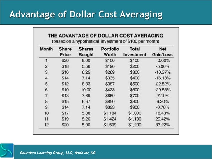 Options expiration dollar cost averaging strategy