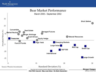 Bear Market Performance




Source: Phoenix Investments                  Standard Deviation (%)
                              NOT FDIC INSURED      MAY LOSE VALUE       NO BANK GUARANTEE
                                       Copyright © 2005 Morgan Keegan & Company, Inc         Members NYSE, SIPC
 