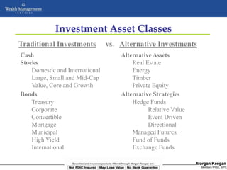Investment Asset Classes
Traditional Investments                    vs. Alternative Investments
Cash                                                   Alternative Assets
Stocks                                                     Real Estate
    Domestic and International                             Energy
    Large, Small and Mid-Cap                               Timber
    Value, Core and Growth                                 Private Equity
Bonds                                                  Alternative Strategies
    Treasury                                               Hedge Funds
    Corporate                                                    Relative Value
    Convertible                                                  Event Driven
    Mortgage                                                     Directional
    Municipal                                              Managed Futures
    High Yield                                             Fund of Funds
    International                                          Exchange Funds

                  NOT FDIC INSURED      MAY LOSE VALUE       NO BANK GUARANTEE
                           Copyright © 2005 Morgan Keegan & Company, Inc          Members NYSE, SIPC
 