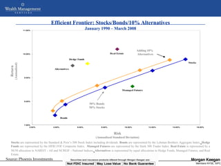 Efficient Frontier: Stocks/Bonds/10% Alternatives
                          11.00%
                                                                      January 1990 – March 2008




                                                                                                              Adding 10%
                          10.00%                                                       Real Estate            Alternatives
                                                        Hedge Funds
                                                                                                                                           Stocks
           (Annualized)
  Return




                                         Alternatives


                           9.00%




                                                                                                 Managed Futures



                           8.00%
                                                                        50% Bonds
                                                                        50% Stocks


                                                Bonds

                           7.00%
                                2.00%   4.00%                6.00%             8.00%                 10.00%           12.00%   14.00%               16.00%



                                                                                          Risk
                                                                            (Annualized Standard Deviation)
  Stocks are represented by the Standard & Poor’s 500 Stock Index including dividends. Bonds are represented by the Lehman Brothers Aggregate Index. Hedge
  Funds are represented by the HFRI FOF Composite Index. Managed Futures are represented by the Stark 300 Trader Index. Real Estate is represented by a
  50/50 allocation to NAREIT - All and NCREIF - National Indices. Alternatives is represented by equal allocations to Hedge Funds, Managed Futures, and Real
  Estate.
Source: Phoenix Investments                         NOT FDIC INSURED         MAY LOSE VALUE           NO BANK GUARANTEE
                                                                Copyright © 2005 Morgan Keegan & Company, Inc                                    Members NYSE, SIPC
 