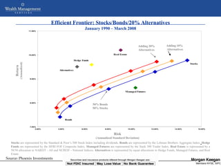 Efficient Frontier: Stocks/Bonds/20% Alternatives
                             11.00%
                                                                     January 1990 – March 2008



                                                                                                                   Adding 20%        Adding 10%
                                                                                                                   Alternatives      Alternatives
                             10.00%                                                         Real Estate

                                                             Hedge Funds
              (Annualized)




                                                                                                                                                    Stocks
     Return




                                              Alternatives


                              9.00%




                                                                                                     Managed Futures



                              8.00%
                                                                           50% Bonds
                                                                           50% Stocks


                                                     Bonds

                              7.00%
                                   2.00%     4.00%                6.00%             8.00%                 10.00%            12.00%         14.00%            16.00%


                                                                                            Risk
                                                                             (Annualized Standard Deviation)
  Stocks are represented by the Standard & Poor’s 500 Stock Index including dividends. Bonds are represented by the Lehman Brothers Aggregate Index. Hedge
  Funds are represented by the HFRI FOF Composite Index. Managed Futures are represented by the Stark 300 Trader Index. Real Estate is represented by a
  50/50 allocation to NAREIT - All and NCREIF - National Indices. Alternatives is represented by equal allocations to Hedge Funds, Managed Futures, and Real
  Estate.
Source: Phoenix Investments                           NOT FDIC INSURED         MAY LOSE VALUE         NO BANK GUARANTEE
                                                                  Copyright © 2005 Morgan Keegan & Company, Inc                                         Members NYSE, SIPC
 