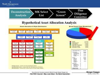 Due
Deconstruction         MK Select                          “Green
                                                                                Diligence
  Analysis               List                             Screen”
                                                                                Committee

       Hypothetical Asset Allocation Analysis




                 NOT FDIC INSURED      MAY LOSE VALUE       NO BANK GUARANTEE
                          Copyright © 2005 Morgan Keegan & Company, Inc                     Members FINRA, SIPC
                                                                                             Members NYSE, SIPC
 