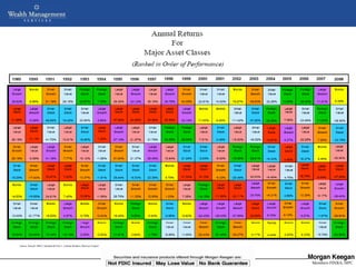 Source: Russell, MSCI, Standard & Poor’s, Lehman Brothers, Barclays Capital



                                                                              NOT FDIC INSURED      MAY LOSE VALUE       NO BANK GUARANTEE
                                                                                       Copyright © 2005 Morgan Keegan & Company, Inc         Members FINRA, SIPC
                                                                                                                                              Members NYSE, SIPC
 