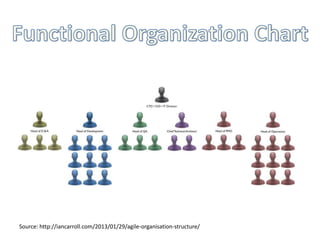 Source: http://iancarroll.com/2013/01/29/agile-organisation-structure/
 