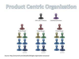 Source: http://iancarroll.com/2013/01/29/agile-organisation-structure/
 