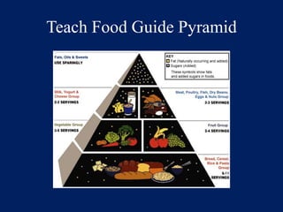Teach Food Guide Pyramid