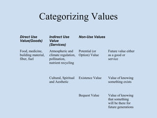Categorizing Values
Direct Use           Indirect Use          Non-Use Values
Value(Goods)         Value
                     (Services)
Food, medicine,      Atmospheric and     Potential (or       Future value either
building material,   climate regulation, Option) Value       as a good or
fiber, fuel          pollination,                            service
                     nutrient recycling



                     Cultural, Spiritual   Existence Value   Value of knowing
                     and Aesthetic                           something exists


                                           Bequest Value     Value of knowing
                                                             that something
                                                             will be there for
                                                             future generations
 