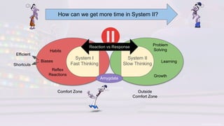 System I
Fast Thinking
System II
Slow Thinking
Comfort Zone
Habits
Biases
Reflex
Reactions
Efficient
Shortcuts
Problem
Solving
Learning
Growth
Outside
Comfort Zone
How can we get more time in System II?
Amygdala
Reaction vs Response
 