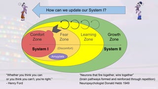 How can we update our System I?
Comfort
Zone
Fear
Zone
Learning
Zone
Growth
Zone
System I System II
“Whether you think you can
or you think you can’t, you’re right.”
- Henry Ford
Amygdala
“Neurons that fire together, wire together”
(brain pathways formed and reinforced through repetition)
Neuropsychologist Donald Hebb 1949
(Discomfort)
 