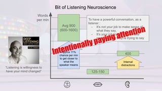 Avg 900
(600-1600)
125-150
400
Words
per min
Internal
distractions
Approx 11%
chance per min
to get closer to
what the
speaker means
To have a powerful conversation, as a
listener :
- It’s not your job to make sense of
what they say,
- It’s your job to help them make
sense of what they’re trying to say
Bit of Listening Neuroscience
Intentionally paying attention
“Listening is willingness to
have your mind changed”
 