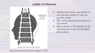 Business theorist Chris Argyris 1970
● Beliefs and biases are based on
our mental models of how we
see the world.
● We make assumptions based on
our beliefs
● Being aware of the ladder so we
consciously check our thoughts
and actions
Ladder of Inference
 