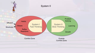System I
Fast Thinking
System II
Slow Thinking
Comfort Zone
Habits
Biases
Efficient
Shortcuts
Problem
Solving
Learning
Growth
Outside
Comfort Zone
System II
Reflex
Reactions
 