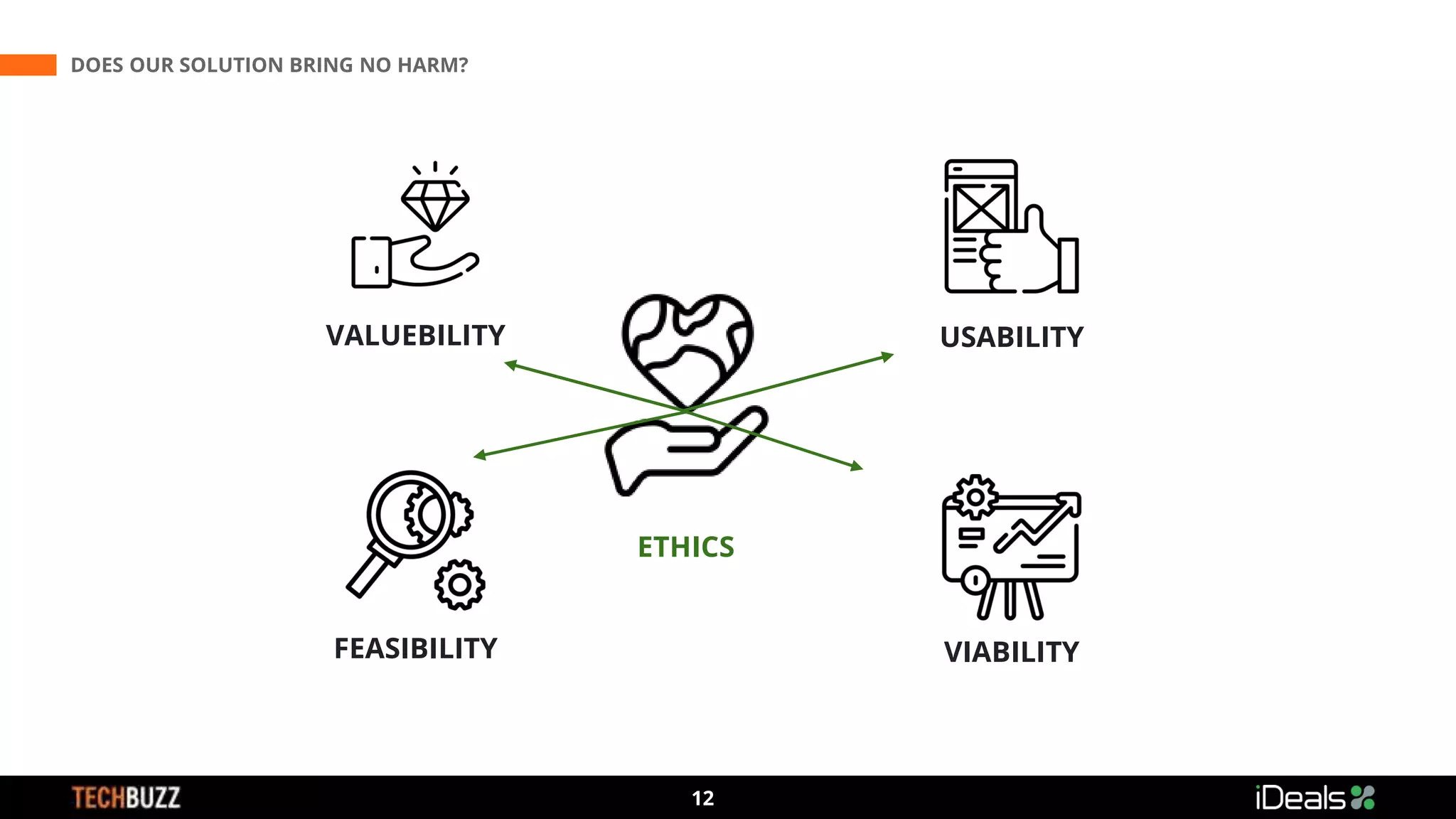 3
12
DOES OUR SOLUTION BRING NO HARM?
VALUEBILITY USABILITY
FEASIBILITY VIABILITY
ETHICS
 