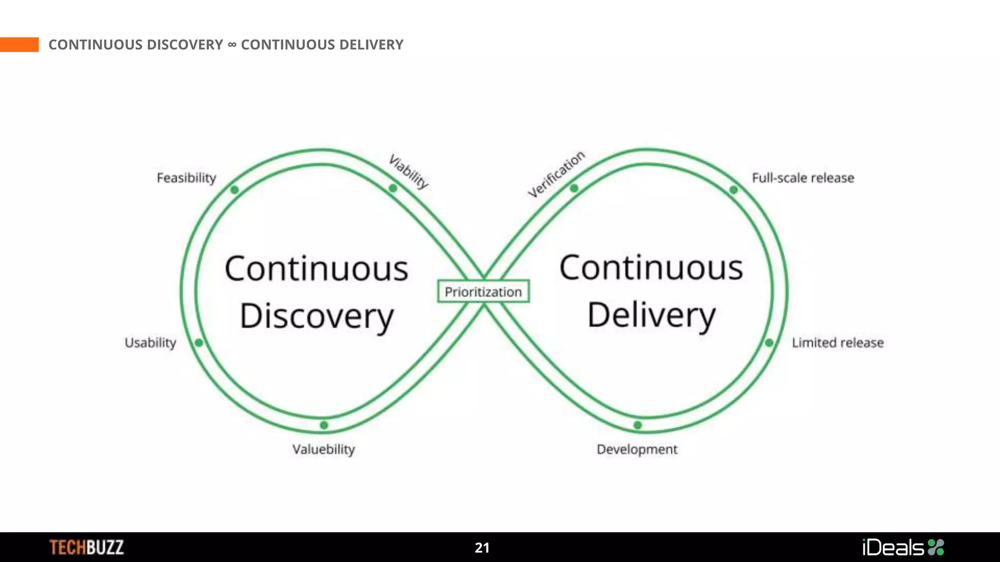 3
21
CONTINUOUS DISCOVERY ∞ CONTINUOUS DELIVERY
 