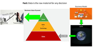 Fact: Data is the raw material for any decision
Business Model
 