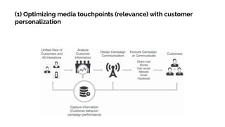 (1) Optimizing media touchpoints (relevance) with customer
personalization
 