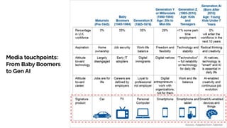 Media touchpoints:
From Baby Boomers
to Gen AI
 
