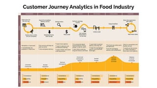 Customer Journey Analytics in Food Industry
 