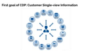 First goal of CDP: Customer Single-view Information
 