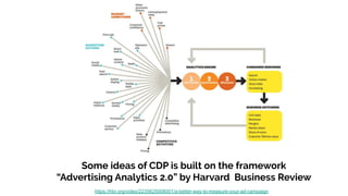 https://hbr.org/video/2235625008001/a-better-way-to-measure-your-ad-campaign
Some ideas of CDP is built on the framework
“Advertising Analytics 2.0” by Harvard Business Review
 
