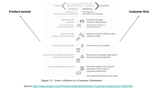 Source: https://www.amazon.com/Predictive-Marketing-Marketer-Customer-Analytics/dp/1119037360
Customer-firstProduct-second
 