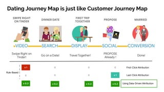 Dating Journey Map is just like Customer Journey Map
 