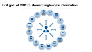 Why is Customer Data Platform (CDP) ?