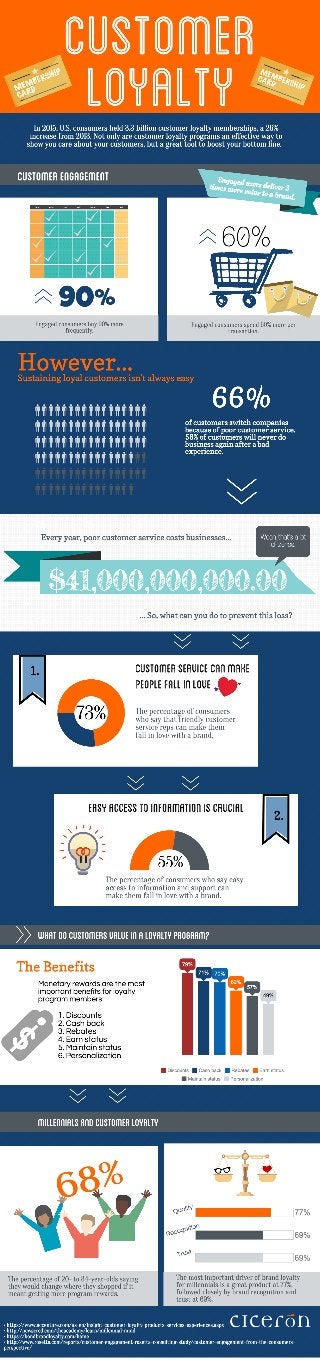 The Importance of Customer Loyalty [Infographic]