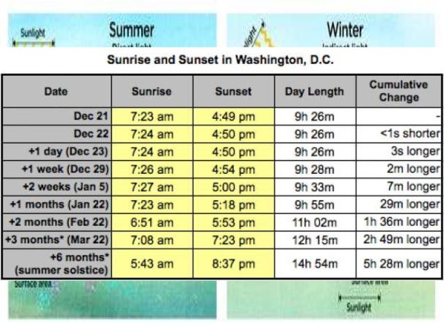 Why Is Daylight In Summer Longer Than Winter