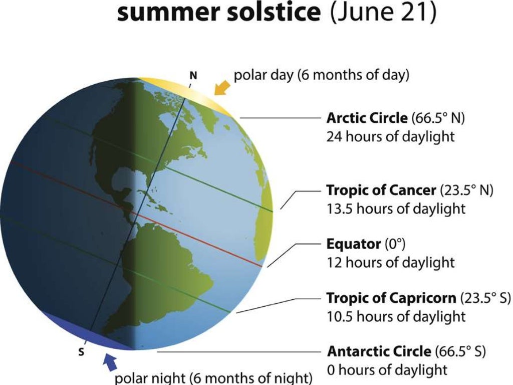 Why Is Daylight In Summer Longer Than Winter