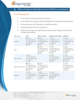 Why is Drupal an Ideal Open Source CMS for an enterprise

Content Management

      1.    It can create, manage and control content.
      2.    It can help in the usage of editorial work ows to manage content lifecycle.
      3.    It also possesses user templates to publish contents.
      4.    Untarnished document management.
      5.    Allows the storage and organization of documents, images, attachments –
            virtually any content.




Call us at: North America: 1-877-EDYNAMIC (339-6264)
India: +91-11-26384306-07
Email: contact@edynamic.net
Visit us at: www.edynamic.net
 