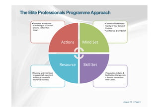 August 13 | Page 5
The Elite Professionals ProgrammeApproach
• Prepara'on	
  in	
  Sales	
  &	
  
Facilita'on	
  that	
  permits	
  
a	
  Soma'c	
  connec'on	
  
with	
  Clients.	
  
• Planning	
  and	
  Field	
  tools	
  
to	
  support	
  all	
  aspects	
  of	
  
building	
  a	
  successful	
  
insurance	
  business.	
  
• Contextual	
  Awareness	
  
• Clarity	
  in	
  Your	
  Sense	
  of	
  
Purpose	
  
• Conﬁdence	
  &	
  Self	
  Belief	
  
• Complete	
  acceptance	
  
of	
  learning	
  as	
  a	
  ‘circular’	
  
process	
  rather	
  than	
  
linear.	
  
Ac'ons	
   Mind	
  Set	
  
Skill	
  Set	
  Resource	
  
 