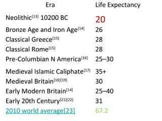 Era Life Expectancy
Neolithic[13]
10200 BC 20
Bronze Age and Iron Age[14]
26
Classical Greece[15]
28
Classical Rome[15]
28
Pre-Columbian N America[16]
25–30
Medieval Islamic Caliphate[17]
35+
Medieval Britain[18][19]
30
Early Modern Britain[14]
25–40
Early 20th Century[21][22]
31
2010 world average[23] 67.2
 