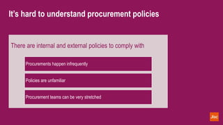 It’s hard to understand procurement policies
There are internal and external policies to comply with
Procurements happen infrequently
Policies are unfamiliar
Procurement teams can be very stretched
 