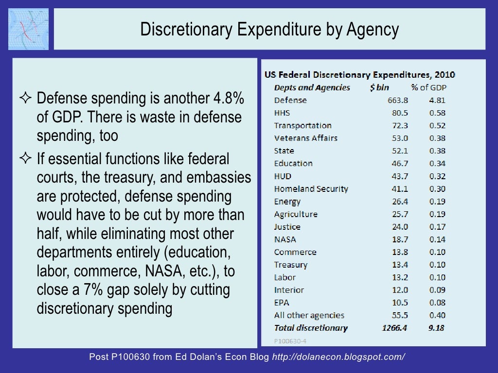 Discretionary Expenditure by Agency Defense