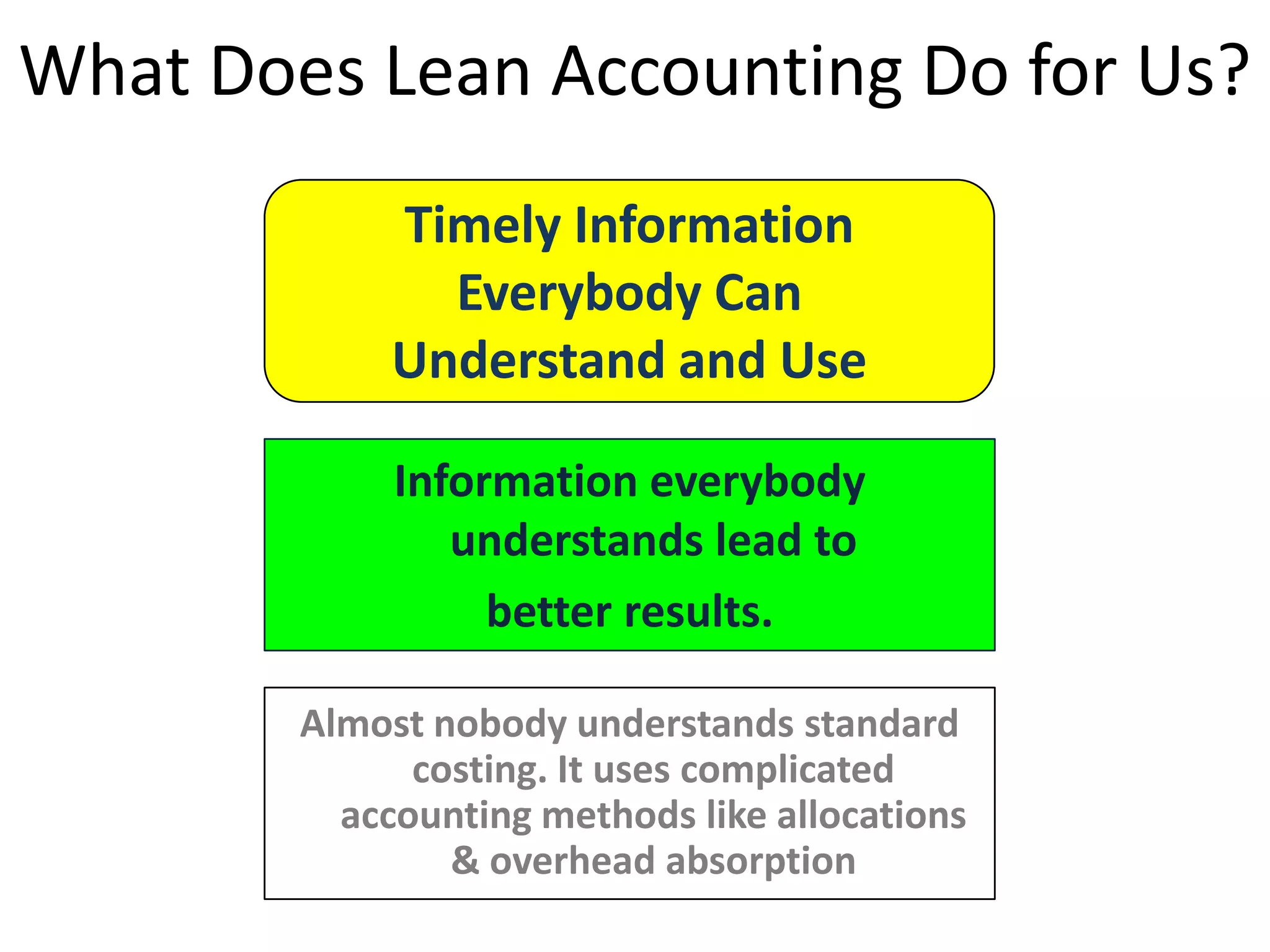 What Does Lean Accounting Do for Us?
Timely Information
Everybody Can
Understand and Use
Information everybody
understands lead to
better results.
Almost nobody understands standard
costing. It uses complicated
accounting methods like allocations
& overhead absorption

 